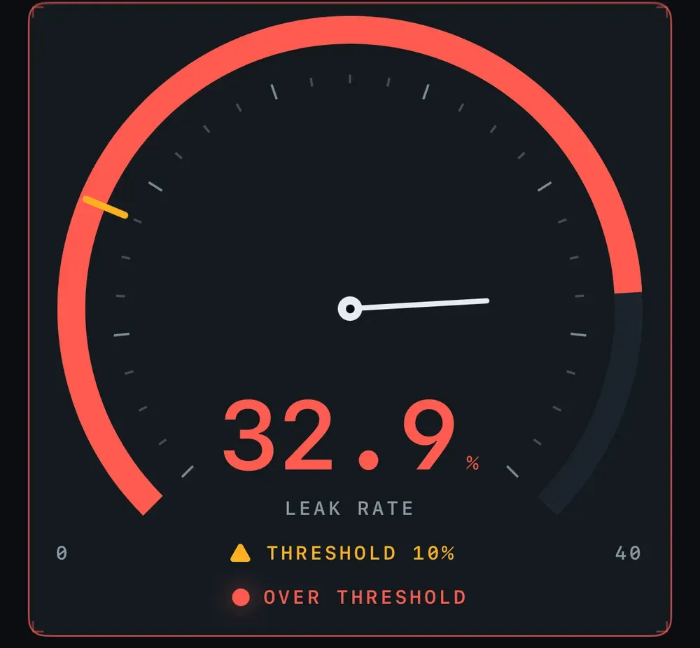 EPA 608 Leak Rate gauge reading 32.9 percent against a 10 percent threshold